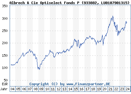 Chart: Albrech & Cie Optiselect Fonds P) | LU0107901315